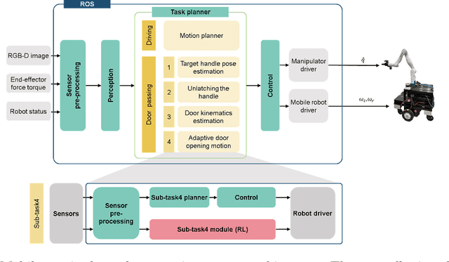 Figure 3 for A Versatile Door Opening System with Mobile Manipulator through Adaptive Position-Force Control and Reinforcement Learning