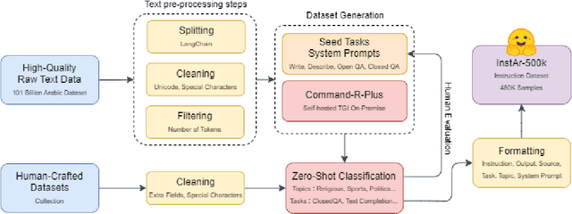 Figure 1 for GemmAr: Enhancing LLMs Through Arabic Instruction-Tuning