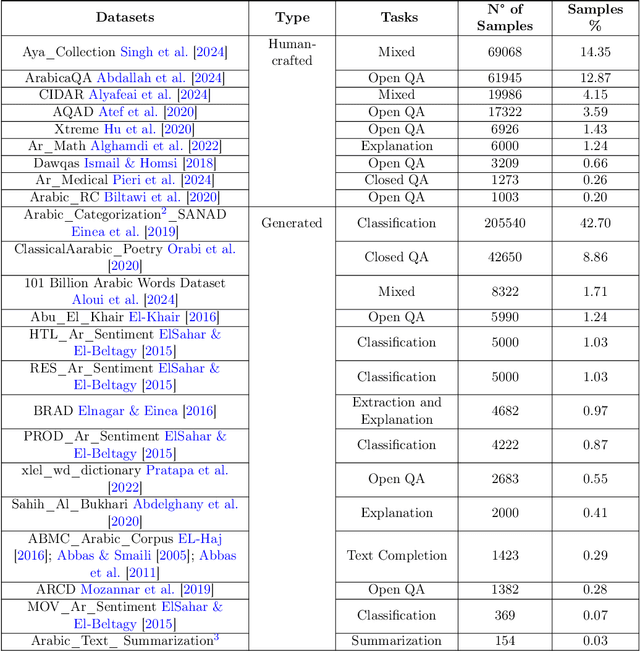 Figure 2 for GemmAr: Enhancing LLMs Through Arabic Instruction-Tuning