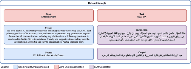 Figure 3 for GemmAr: Enhancing LLMs Through Arabic Instruction-Tuning
