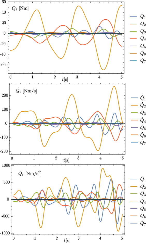 Figure 2 for An $O(n$)-Algorithm for the Higher-Order Kinematics and Inverse Dynamics of Serial Manipulators using Spatial Representation of Twists