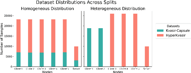 Figure 3 for Federated Foundation Model for GI Endoscopy Images