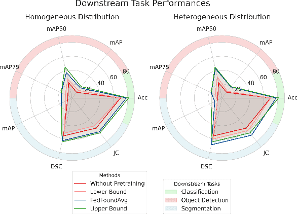 Figure 4 for Federated Foundation Model for GI Endoscopy Images