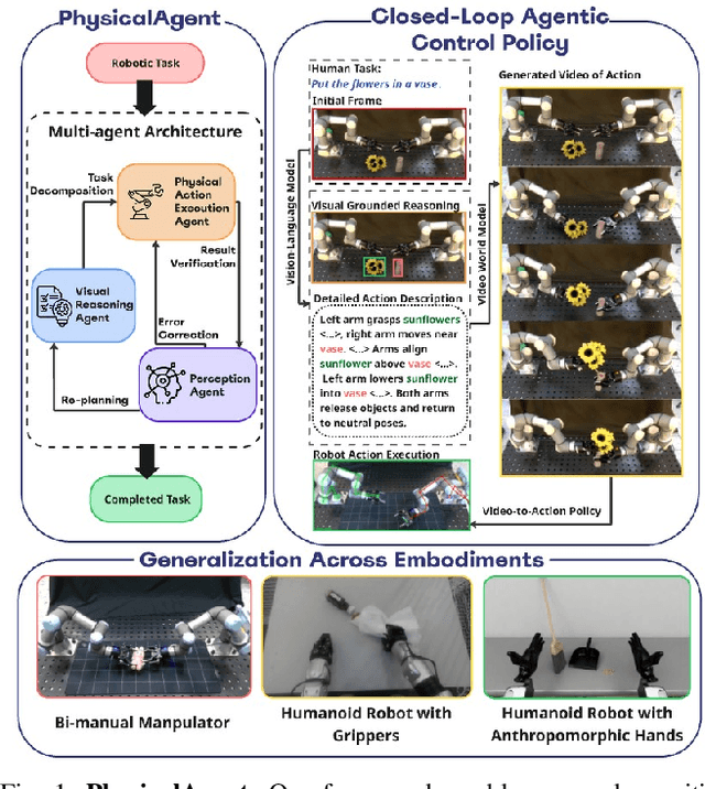 Figure 1 for PhysicalAgent: Towards General Cognitive Robotics with Foundation World Models