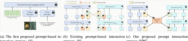 Figure 1 for EPIC: Efficient Prompt Interaction for Text-Image Classification