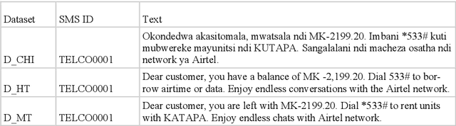 Figure 3 for Using Machine Learning to Detect Fraudulent SMSs in Chichewa