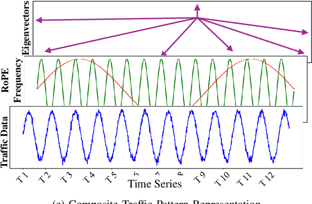 Figure 1 for Lightweight Spatio-Temporal Attention Network with Graph Embedding and Rotational Position Encoding for Traffic Forecasting