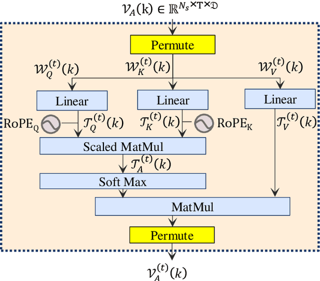 Figure 3 for Lightweight Spatio-Temporal Attention Network with Graph Embedding and Rotational Position Encoding for Traffic Forecasting