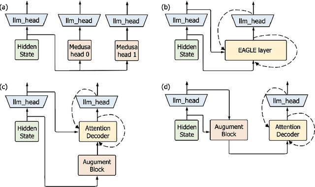 Figure 1 for Clover-2: Accurate Inference for Regressive Lightweight Speculative Decoding