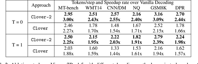Figure 4 for Clover-2: Accurate Inference for Regressive Lightweight Speculative Decoding