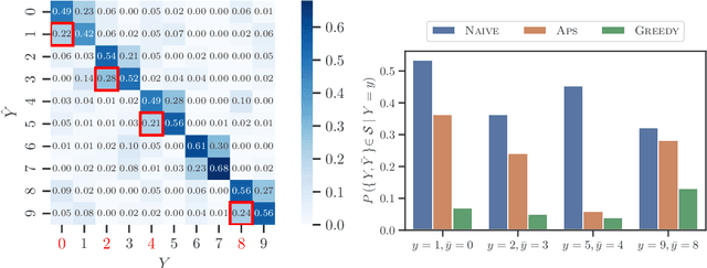 Figure 3 for Towards Human-AI Complementarity with Predictions Sets