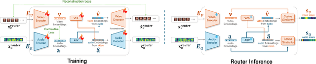 Figure 2 for Improving Noise Robust Audio-Visual Speech Recognition via Router-Gated Cross-Modal Feature Fusion