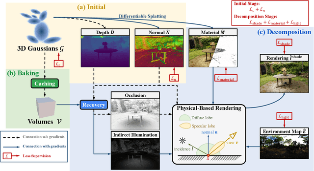 Figure 3 for GS-IR: 3D Gaussian Splatting for Inverse Rendering