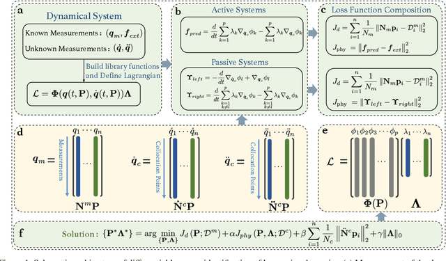 Figure 1 for Differentiable Sparse Identification of Lagrangian Dynamics