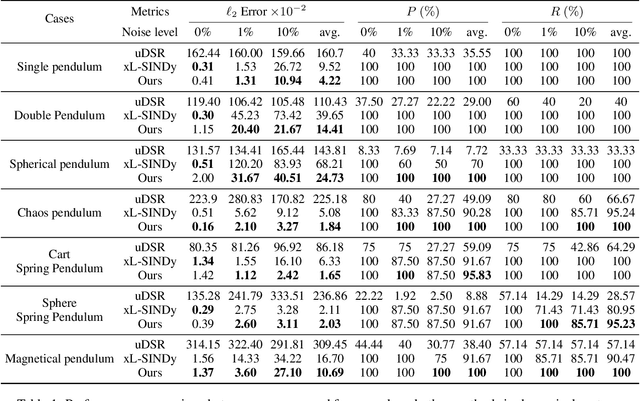 Figure 2 for Differentiable Sparse Identification of Lagrangian Dynamics
