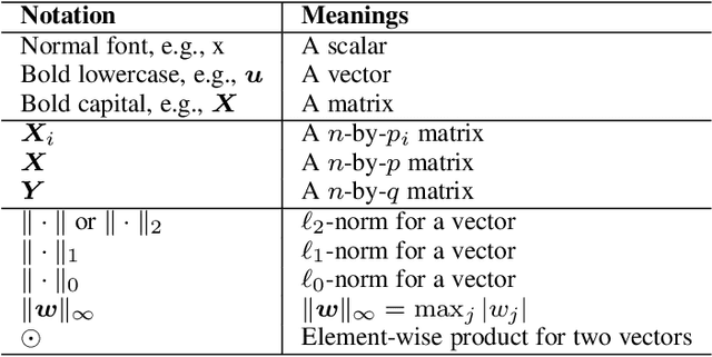 Figure 1 for Weighted Sparse Partial Least Squares for Joint Sample and Feature Selection