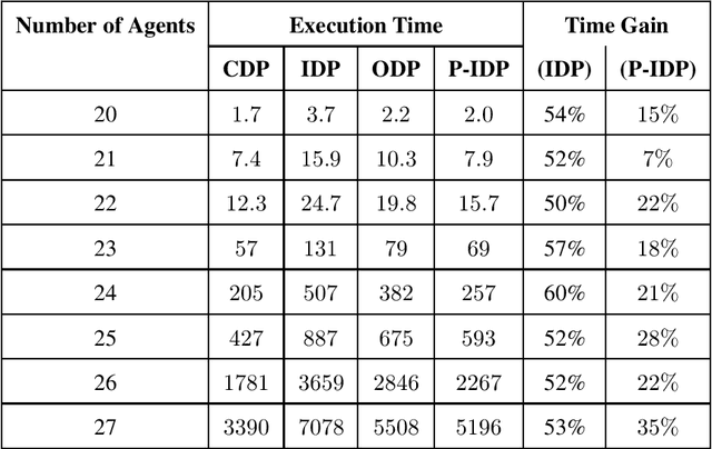 Figure 4 for Faster Optimal Coalition Structure Generation via Offline Coalition Selection and Graph-Based Search