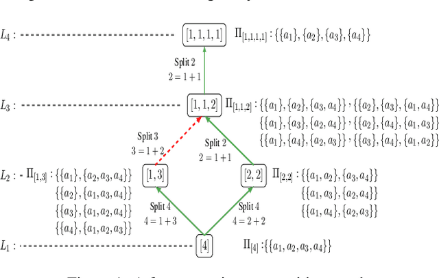 Figure 1 for Faster Optimal Coalition Structure Generation via Offline Coalition Selection and Graph-Based Search