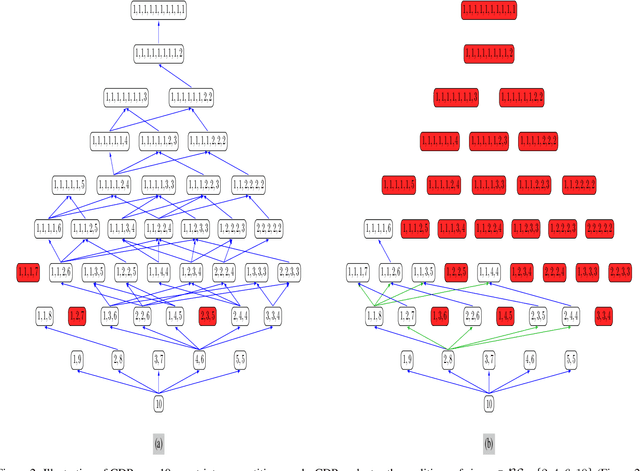 Figure 3 for Faster Optimal Coalition Structure Generation via Offline Coalition Selection and Graph-Based Search