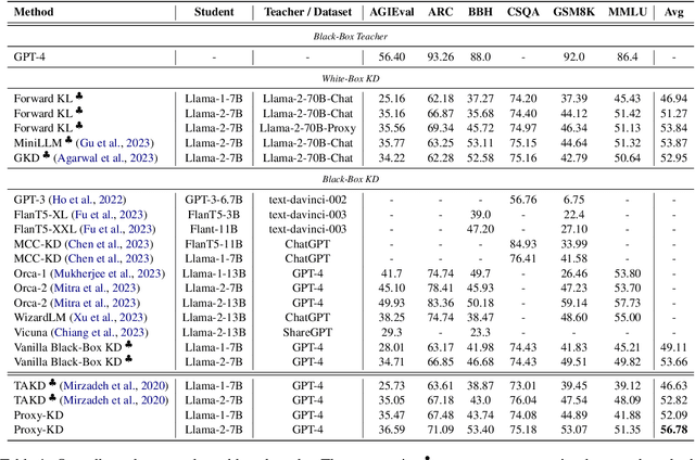 Figure 2 for Knowledge Distillation for Closed-Source Language Models
