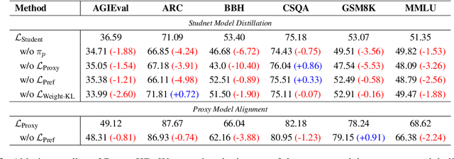 Figure 4 for Knowledge Distillation for Closed-Source Language Models