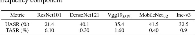 Figure 2 for LFAA: Crafting Transferable Targeted Adversarial Examples with Low-Frequency Perturbations