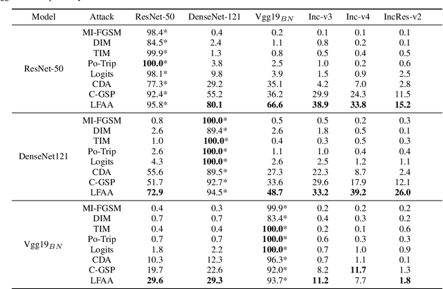Figure 4 for LFAA: Crafting Transferable Targeted Adversarial Examples with Low-Frequency Perturbations