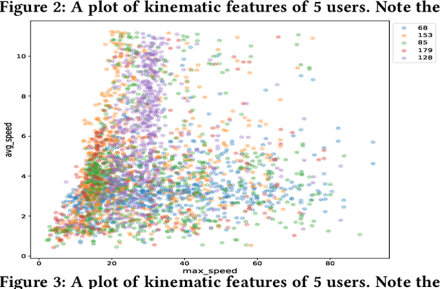 Figure 4 for Kinematic Detection of Anomalies in Human Trajectory Data