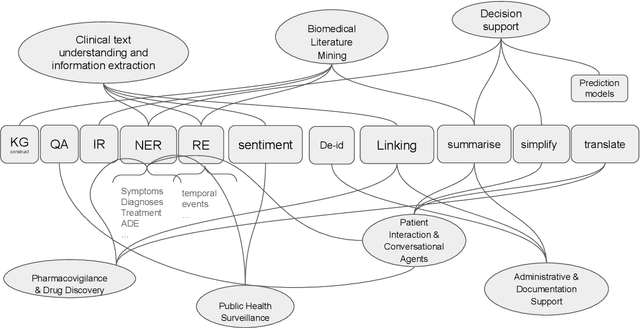 Figure 2 for HealthcareNLP: where are we and what is next?