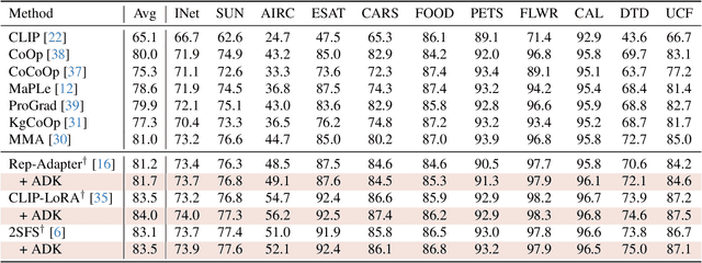 Figure 4 for Auxiliary Descriptive Knowledge for Few-Shot Adaptation of Vision-Language Model