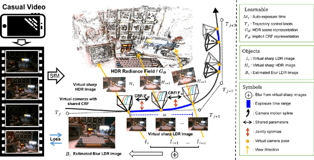 Figure 1 for CasualHDRSplat: Robust High Dynamic Range 3D Gaussian Splatting from Casually Captured Videos
