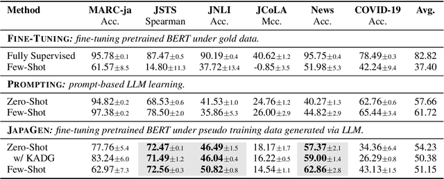 Figure 2 for JAPAGEN: Efficient Few/Zero-shot Learning via Japanese Training Dataset Generation with LLM
