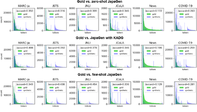 Figure 3 for JAPAGEN: Efficient Few/Zero-shot Learning via Japanese Training Dataset Generation with LLM