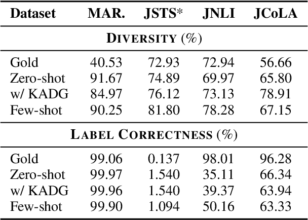 Figure 4 for JAPAGEN: Efficient Few/Zero-shot Learning via Japanese Training Dataset Generation with LLM