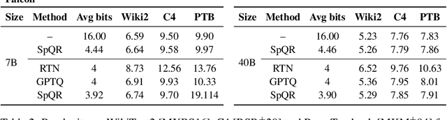 Figure 4 for SpQR: A Sparse-Quantized Representation for Near-Lossless LLM Weight Compression