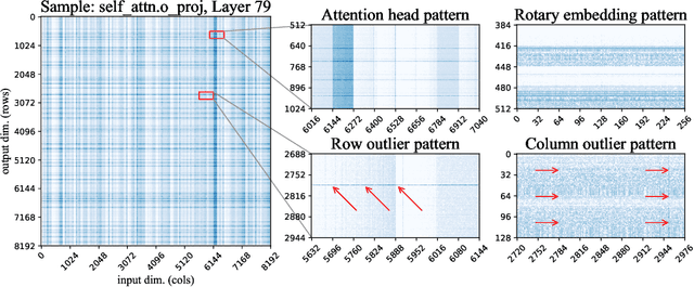 Figure 3 for SpQR: A Sparse-Quantized Representation for Near-Lossless LLM Weight Compression