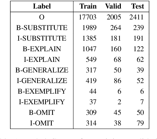 Figure 2 for BeeManc at the PLABA Track of TAC-2024: RoBERTa for task 1 and LLaMA3.1 and GPT-4o for task 2