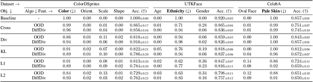 Figure 2 for Shortcut Bias Mitigation via Ensemble Diversity Using Diffusion Probabilistic Models