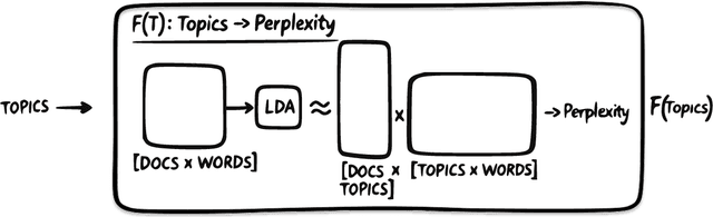 Figure 1 for Topic Modelling Black Box Optimization