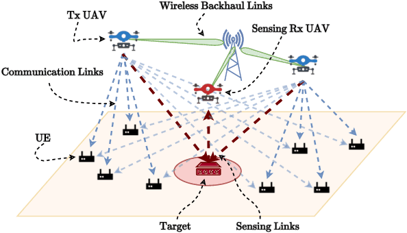 Figure 1 for Performance of UAV-based Cell-free mMIMO ISAC Networks: Tethered vs. Mobile