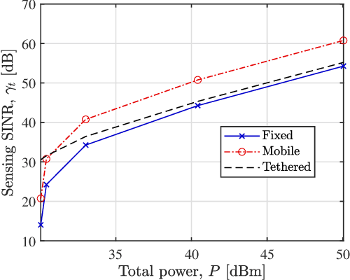 Figure 3 for Performance of UAV-based Cell-free mMIMO ISAC Networks: Tethered vs. Mobile