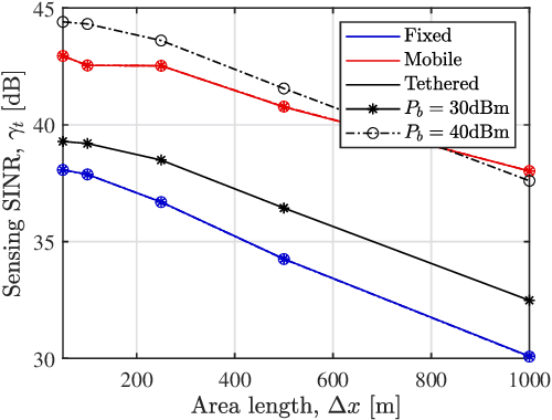 Figure 4 for Performance of UAV-based Cell-free mMIMO ISAC Networks: Tethered vs. Mobile
