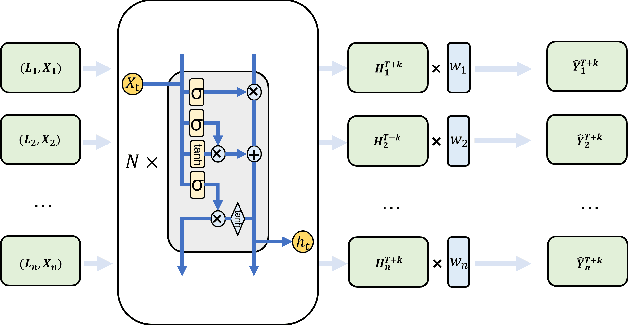 Figure 3 for Towards Invariant Time Series Forecasting in Smart Cities
