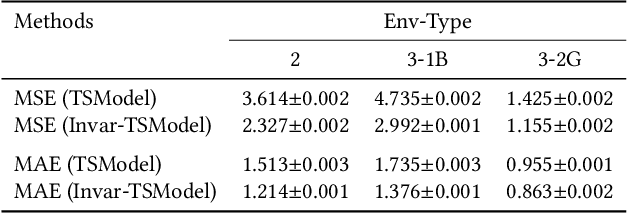 Figure 2 for Towards Invariant Time Series Forecasting in Smart Cities