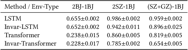 Figure 4 for Towards Invariant Time Series Forecasting in Smart Cities