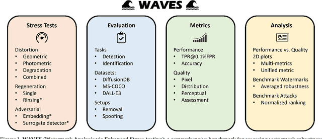 Figure 1 for Benchmarking the Robustness of Image Watermarks