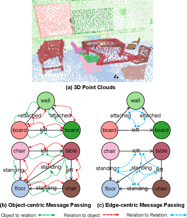 Figure 1 for Edge-Centric Relational Reasoning for 3D Scene Graph Prediction