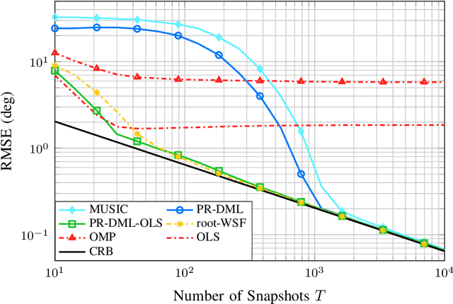 Figure 4 for Three more Decades in Array Signal Processing Research: An Optimization and Structure Exploitation Perspective