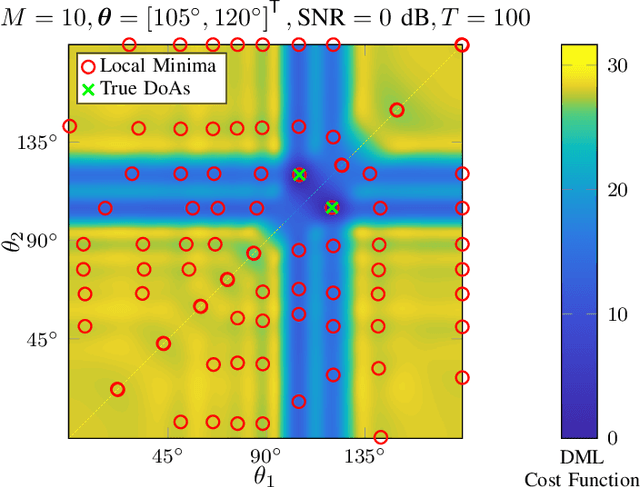 Figure 1 for Three more Decades in Array Signal Processing Research: An Optimization and Structure Exploitation Perspective