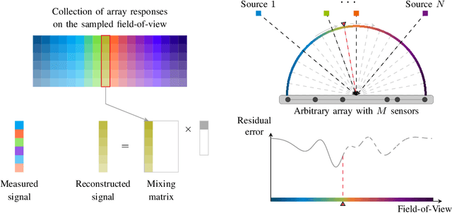 Figure 2 for Three more Decades in Array Signal Processing Research: An Optimization and Structure Exploitation Perspective